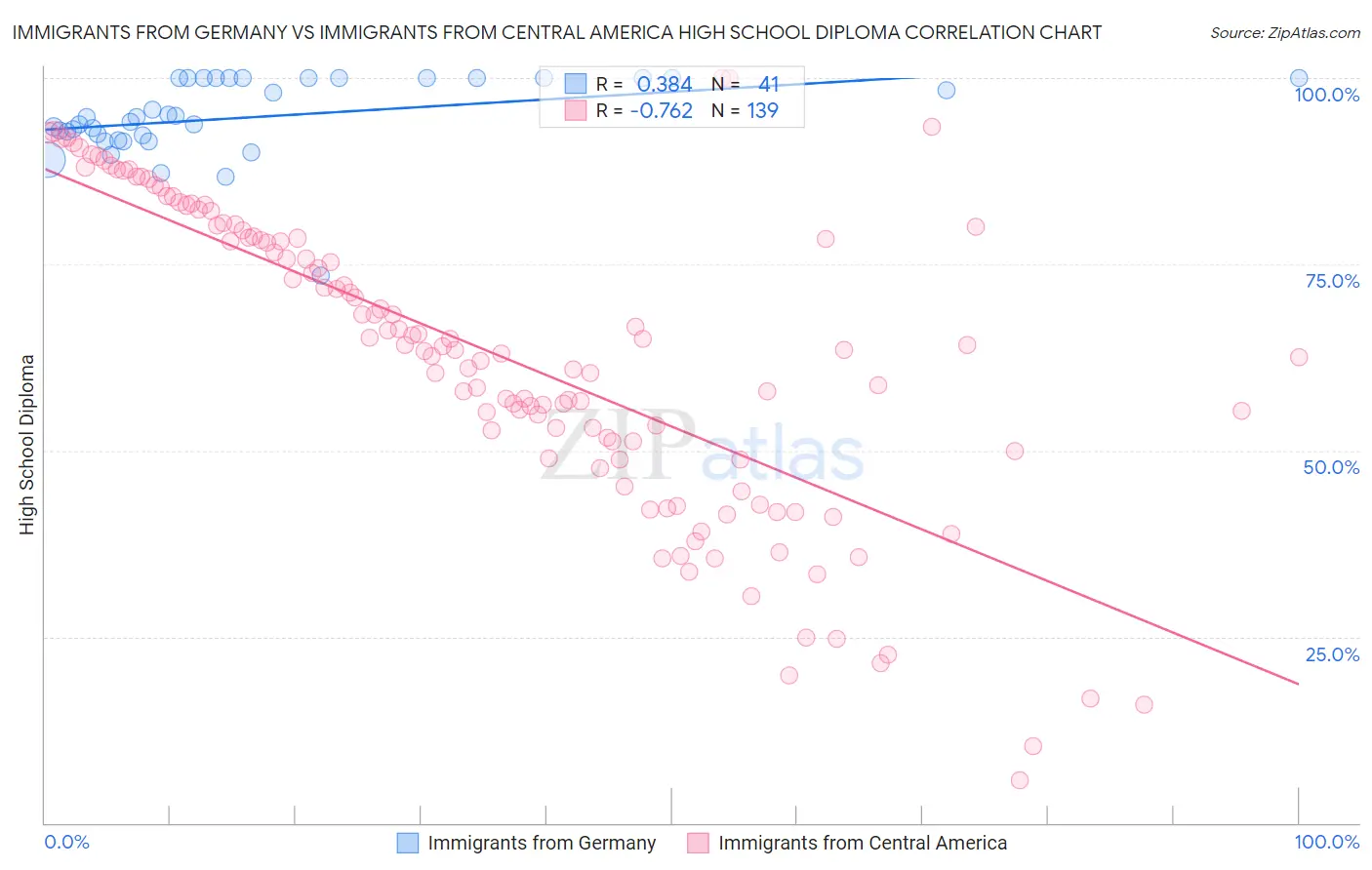 Immigrants from Germany vs Immigrants from Central America High School Diploma