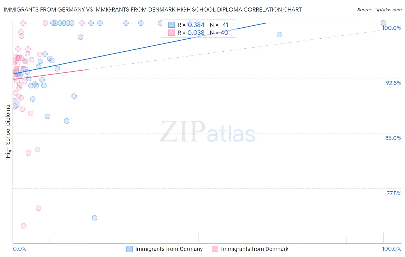 Immigrants from Germany vs Immigrants from Denmark High School Diploma