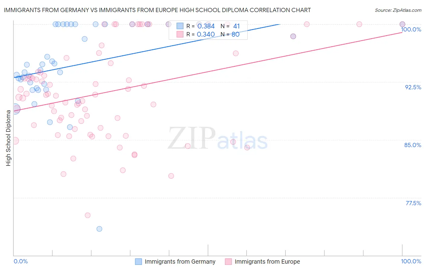 Immigrants from Germany vs Immigrants from Europe High School Diploma