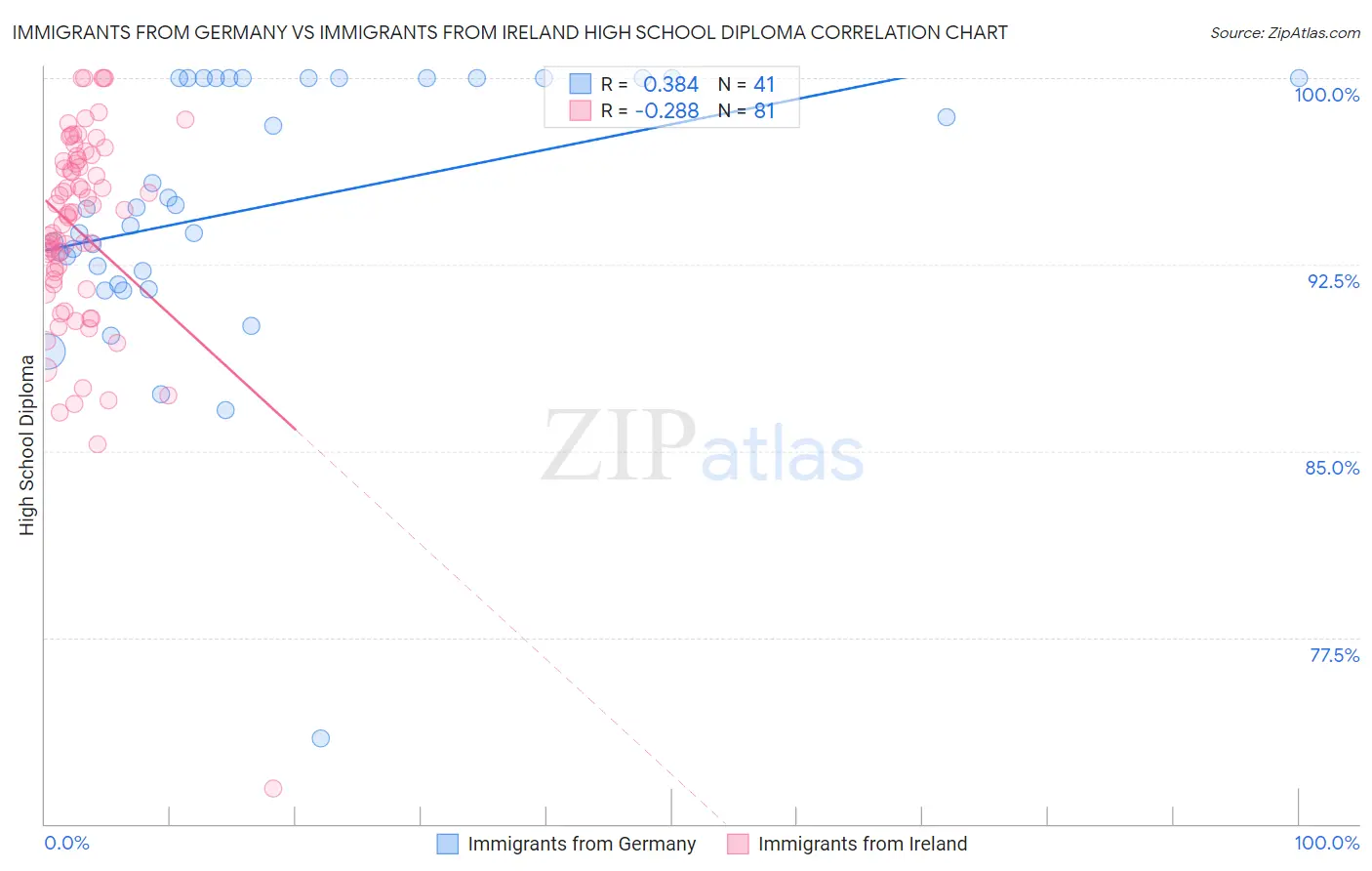 Immigrants from Germany vs Immigrants from Ireland High School Diploma