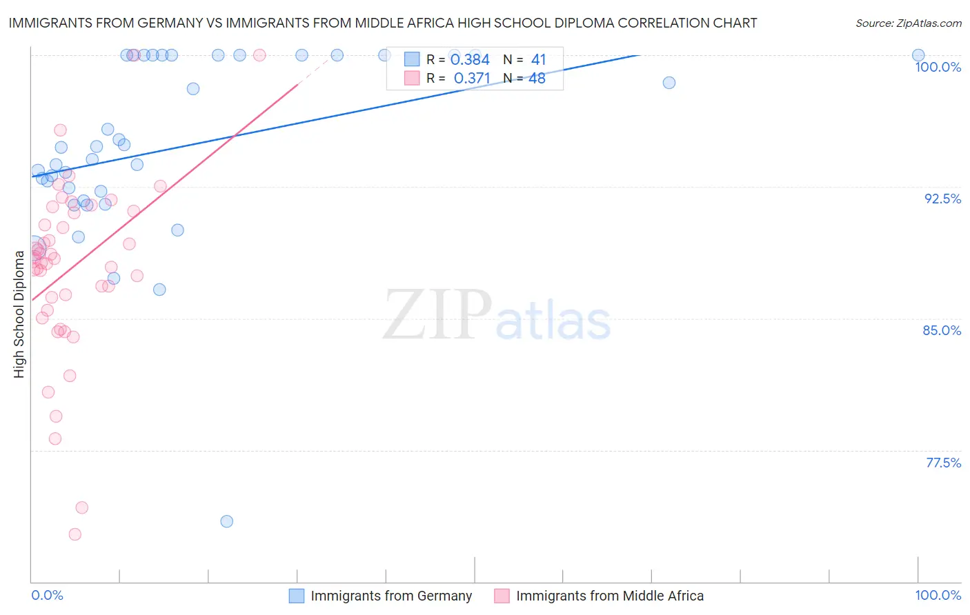 Immigrants from Germany vs Immigrants from Middle Africa High School Diploma