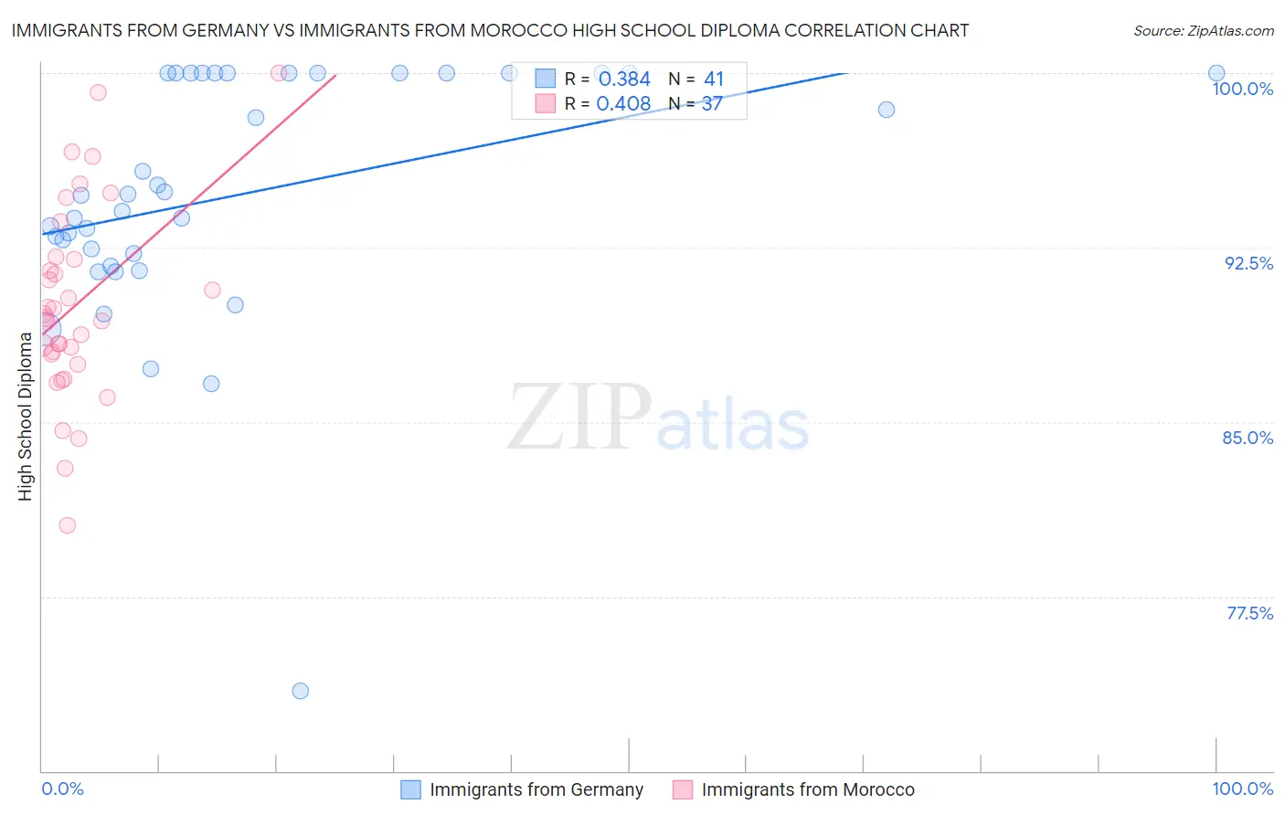 Immigrants from Germany vs Immigrants from Morocco High School Diploma