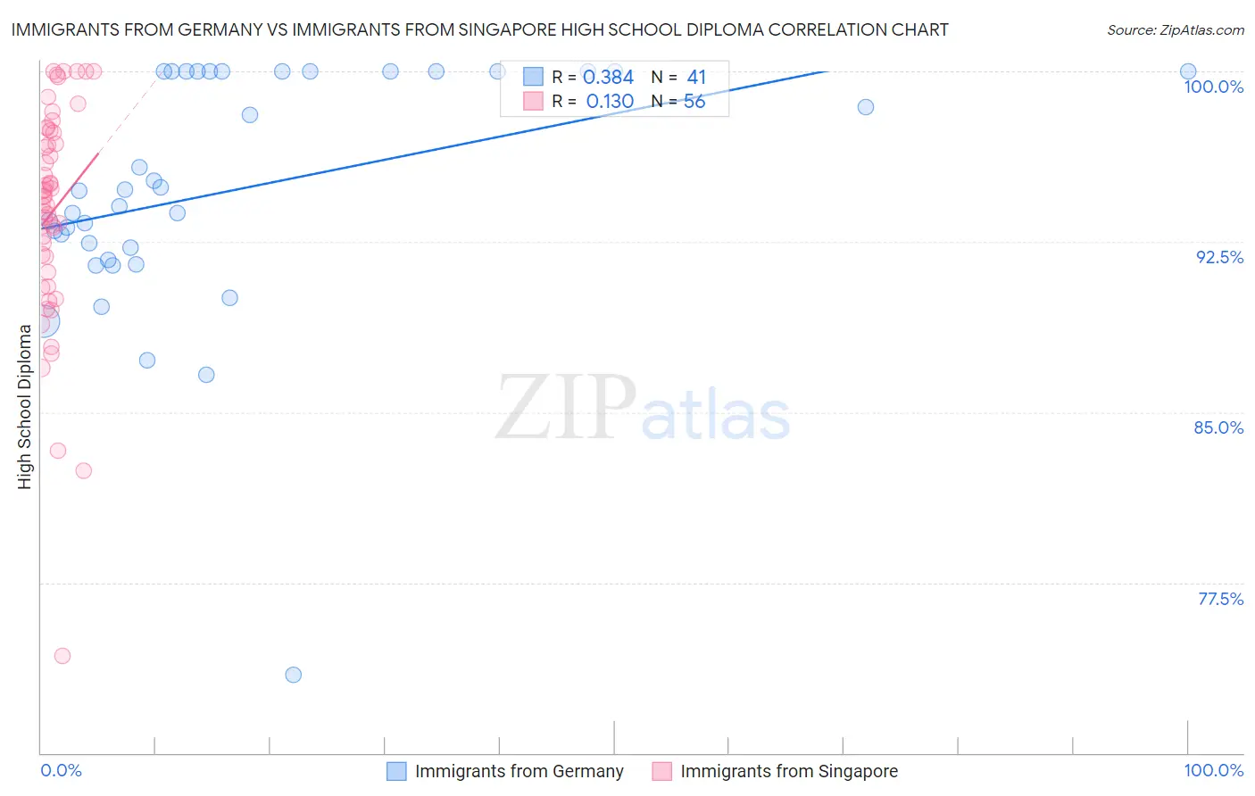 Immigrants from Germany vs Immigrants from Singapore High School Diploma