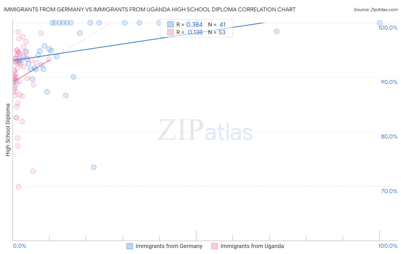 Immigrants from Germany vs Immigrants from Uganda High School Diploma