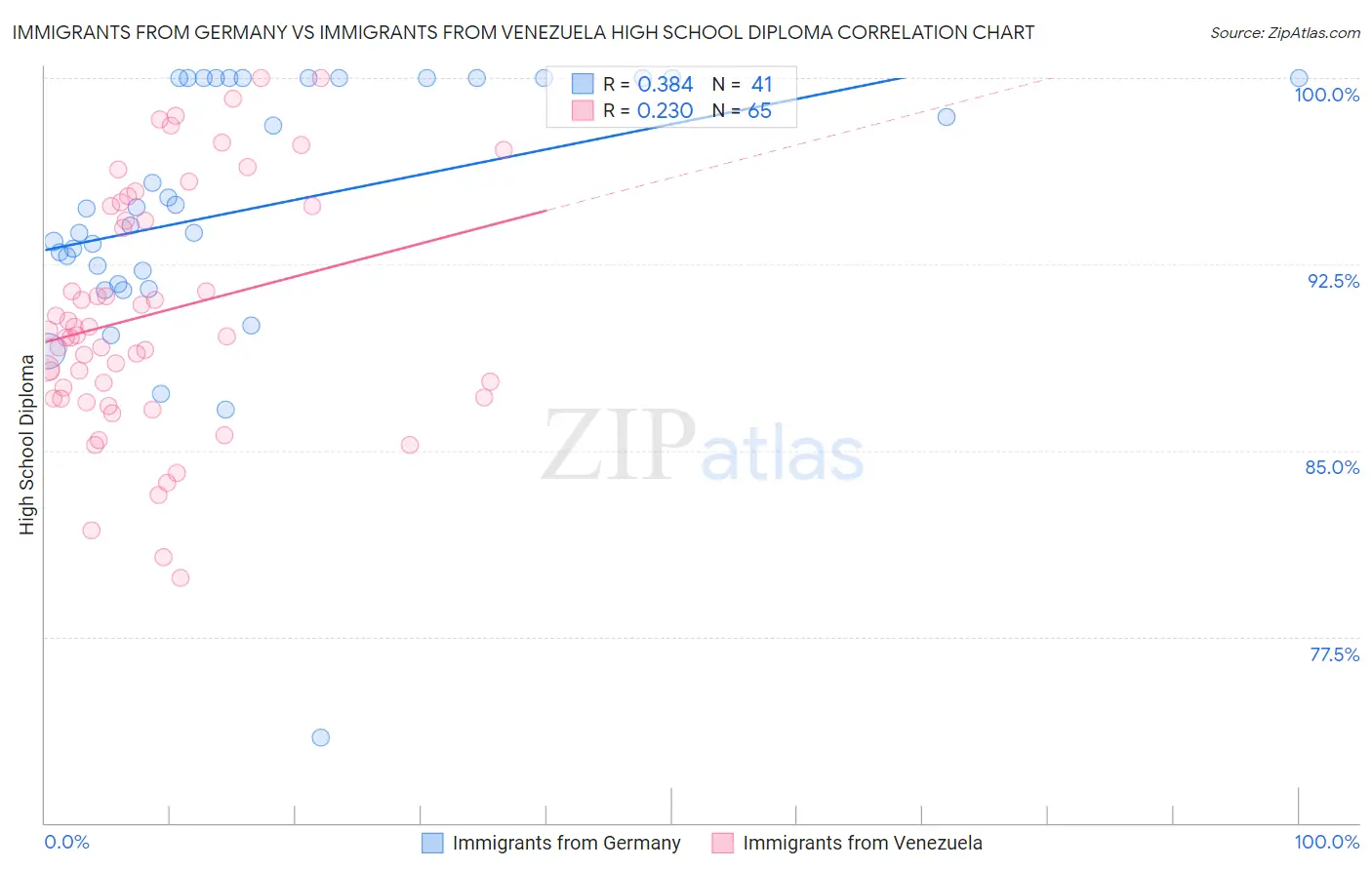 Immigrants from Germany vs Immigrants from Venezuela High School Diploma