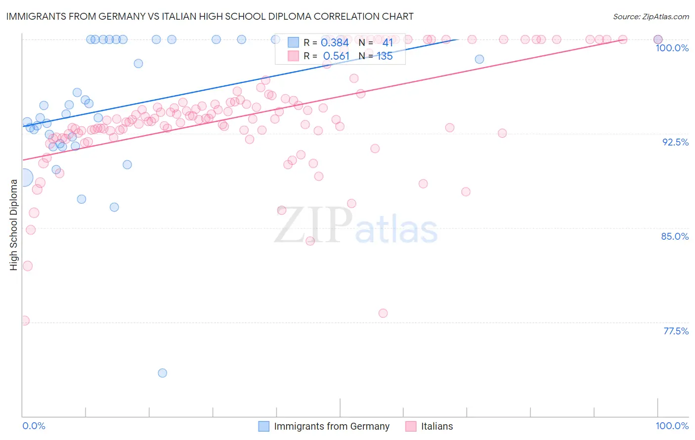 Immigrants from Germany vs Italian High School Diploma