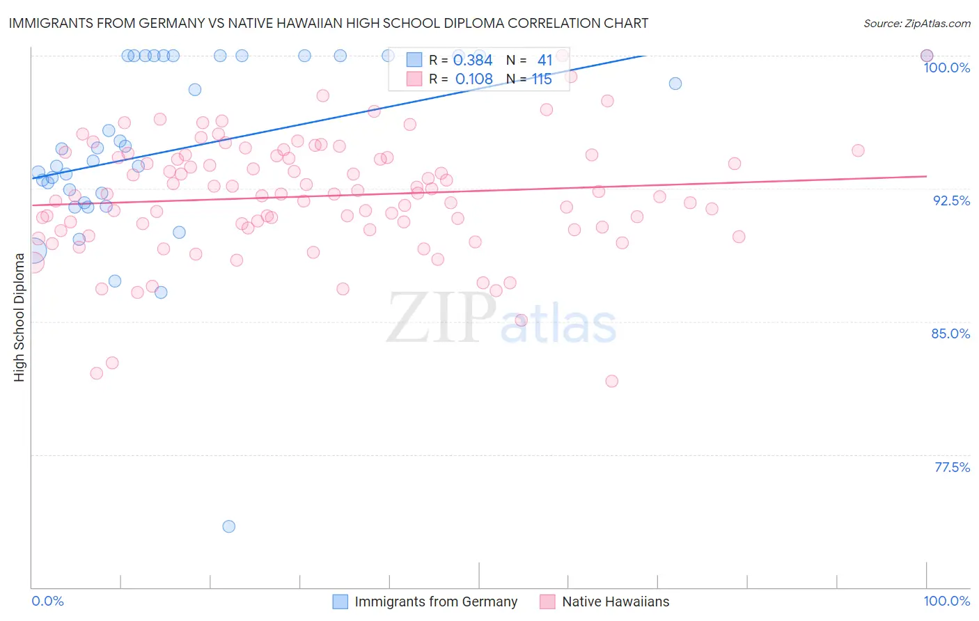 Immigrants from Germany vs Native Hawaiian High School Diploma