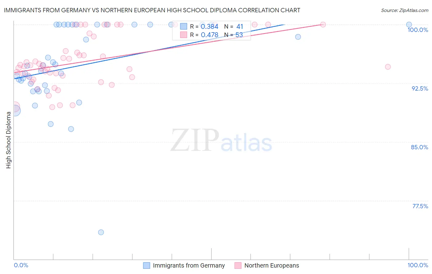 Immigrants from Germany vs Northern European High School Diploma