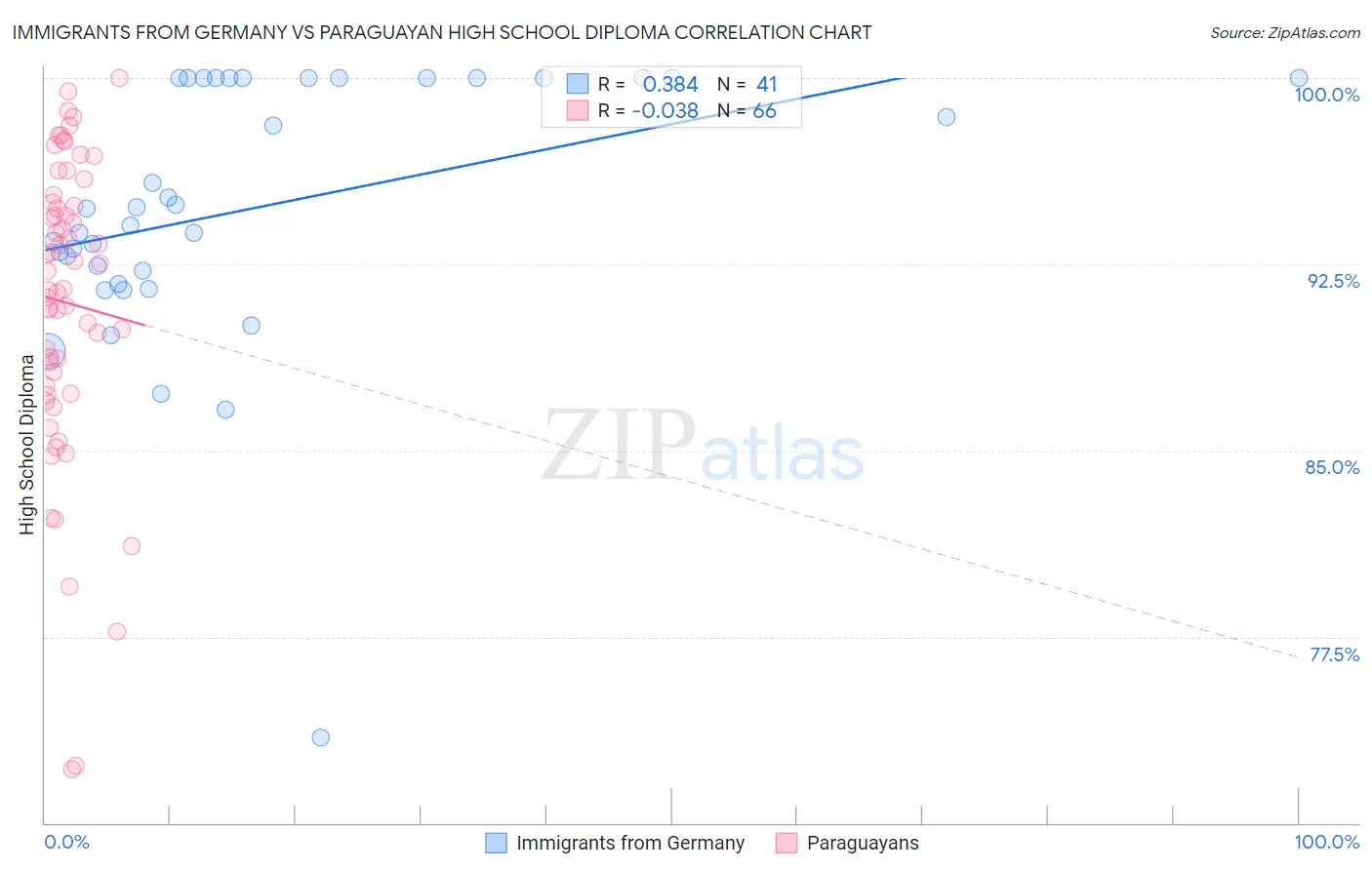 Immigrants from Germany vs Paraguayan High School Diploma