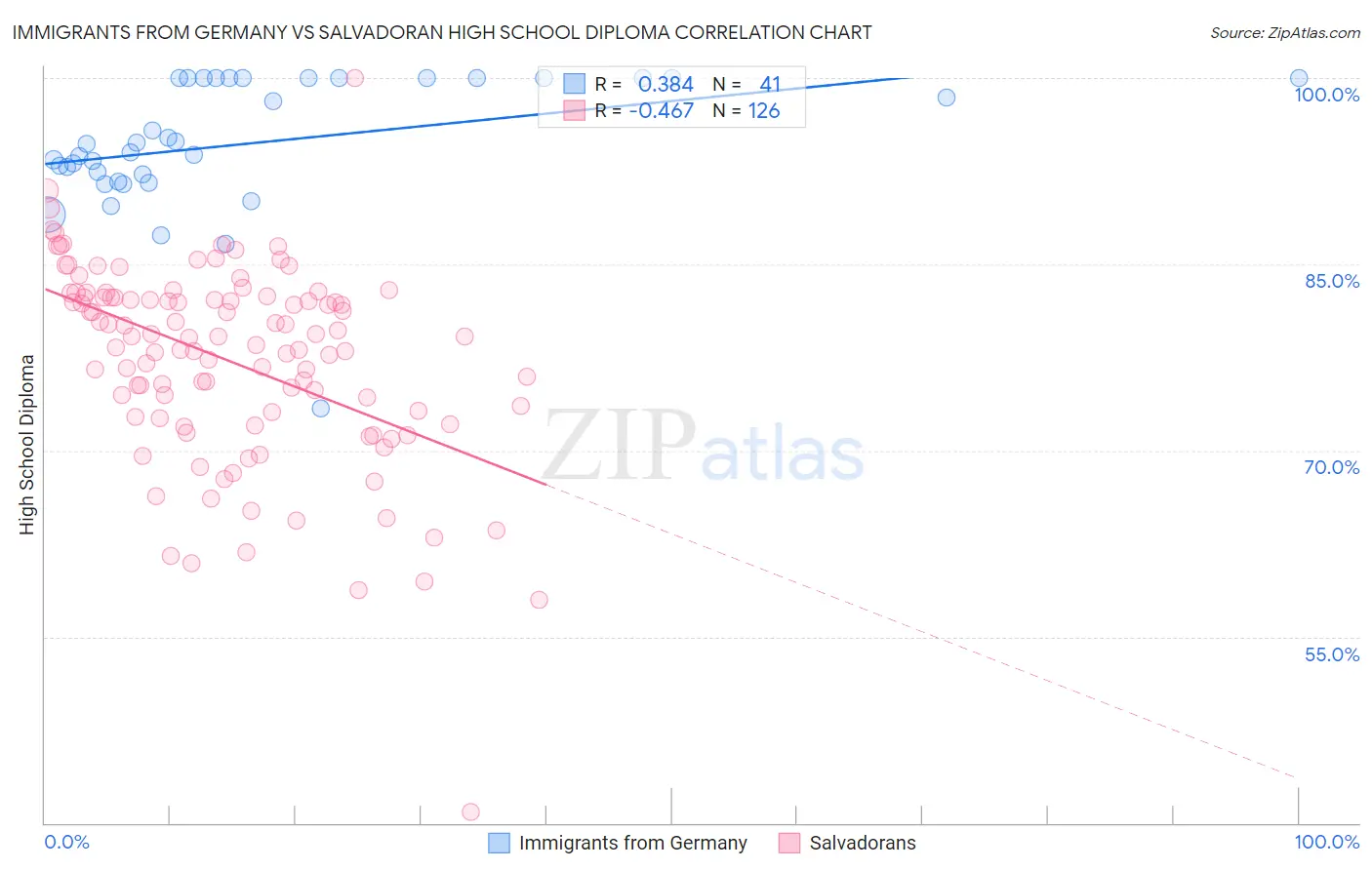 Immigrants from Germany vs Salvadoran High School Diploma