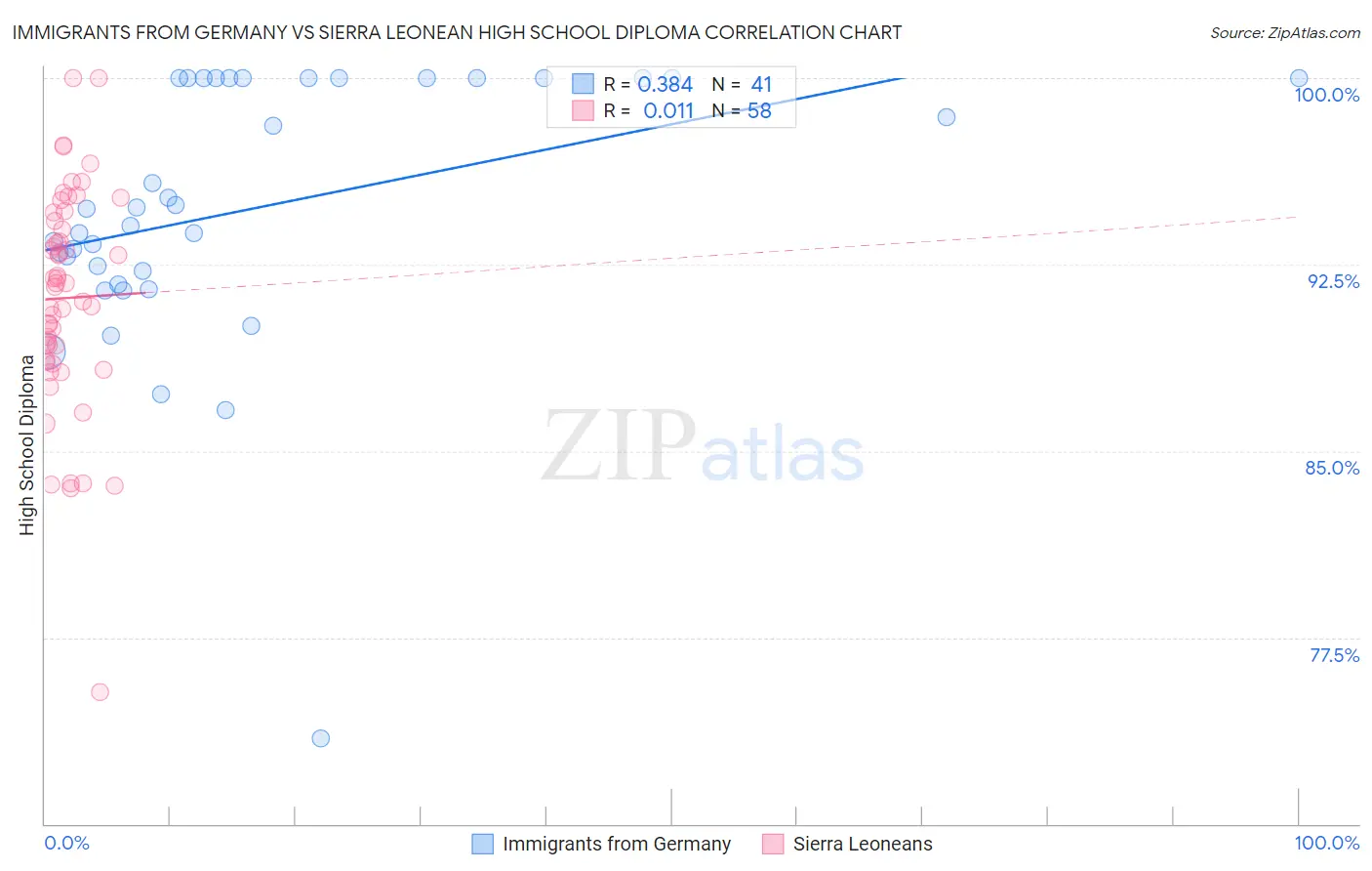 Immigrants from Germany vs Sierra Leonean High School Diploma