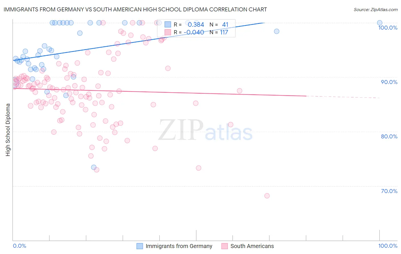 Immigrants from Germany vs South American High School Diploma