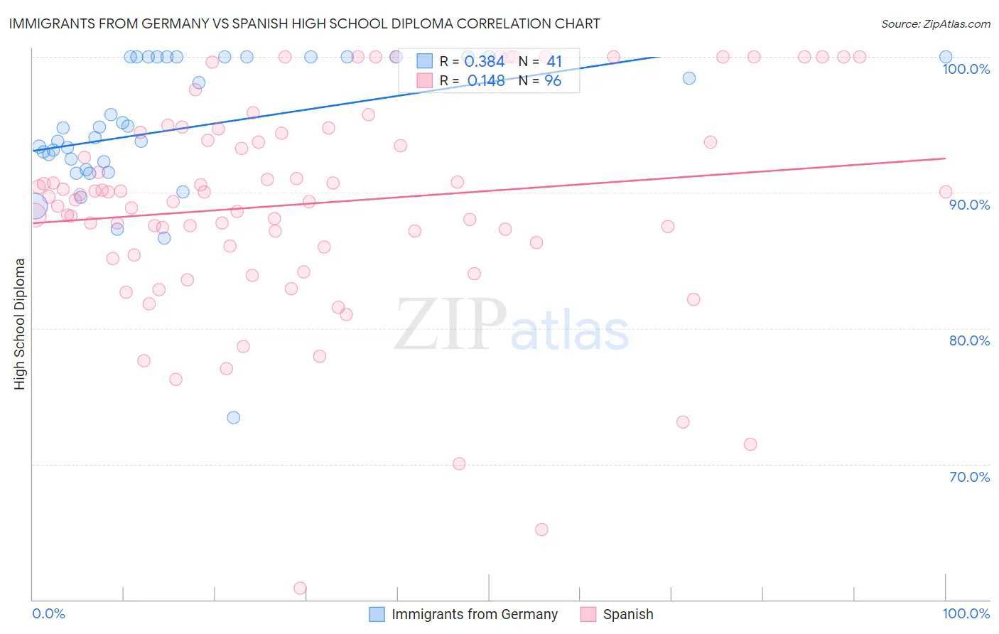 Immigrants from Germany vs Spanish High School Diploma