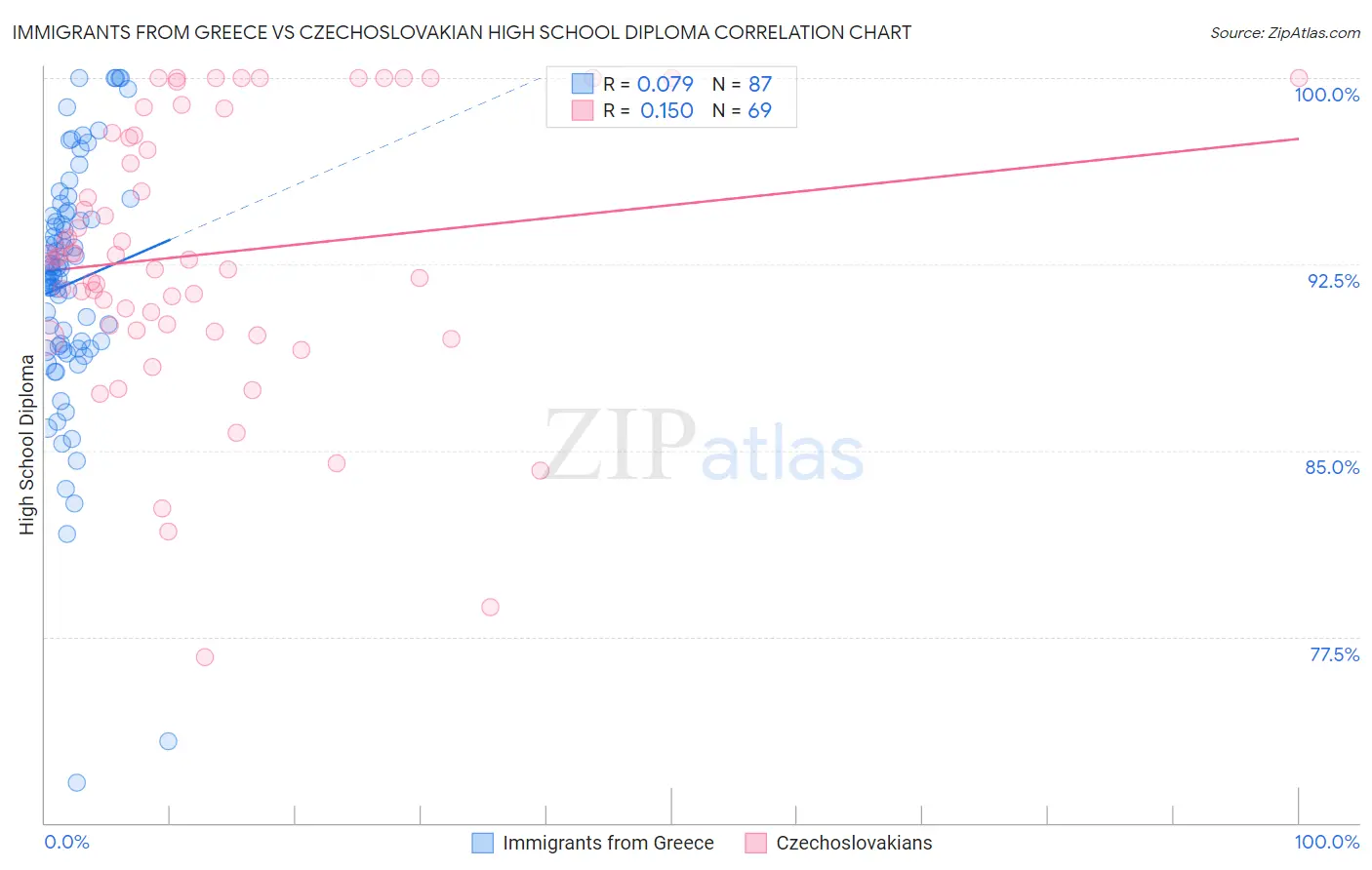 Immigrants from Greece vs Czechoslovakian High School Diploma