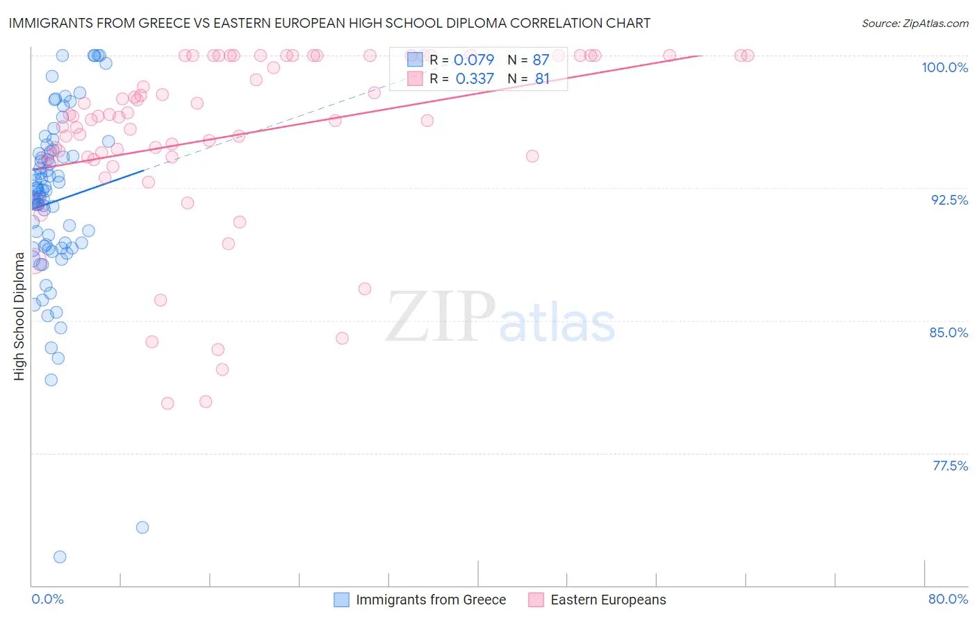 Immigrants from Greece vs Eastern European High School Diploma