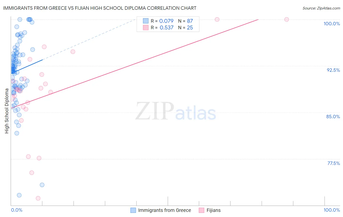 Immigrants from Greece vs Fijian High School Diploma