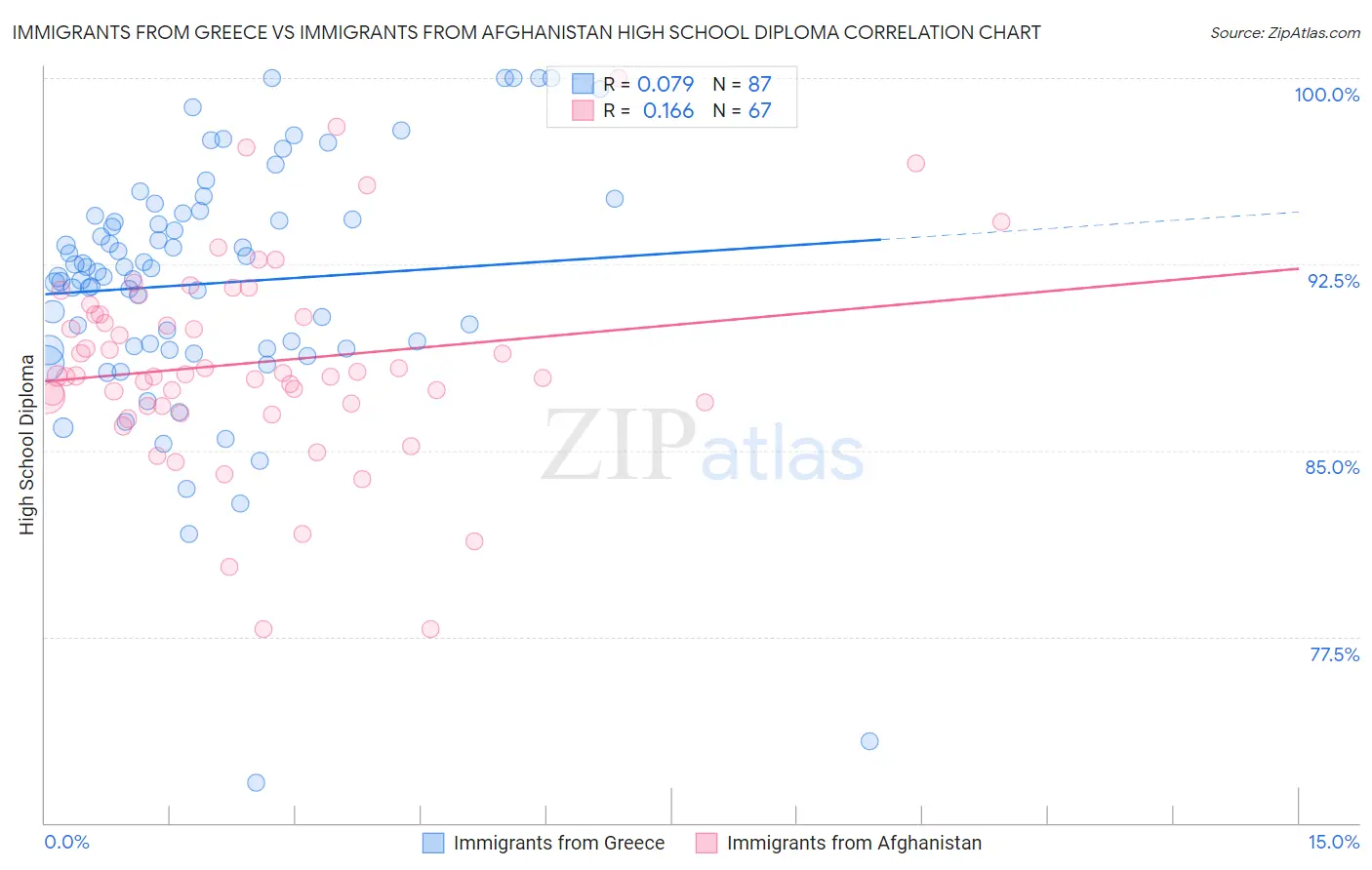 Immigrants from Greece vs Immigrants from Afghanistan High School Diploma