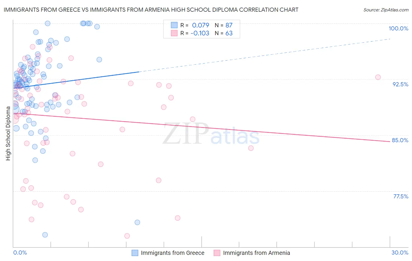 Immigrants from Greece vs Immigrants from Armenia High School Diploma
