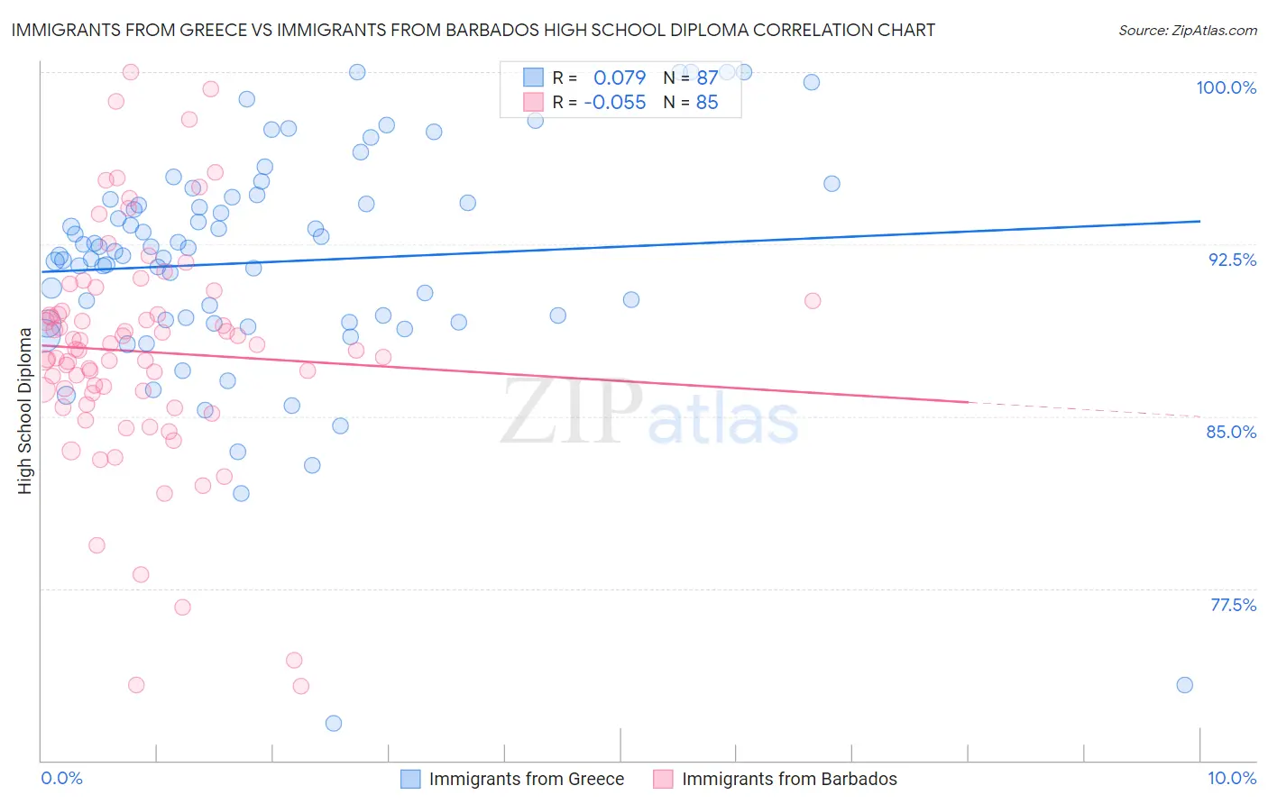 Immigrants from Greece vs Immigrants from Barbados High School Diploma