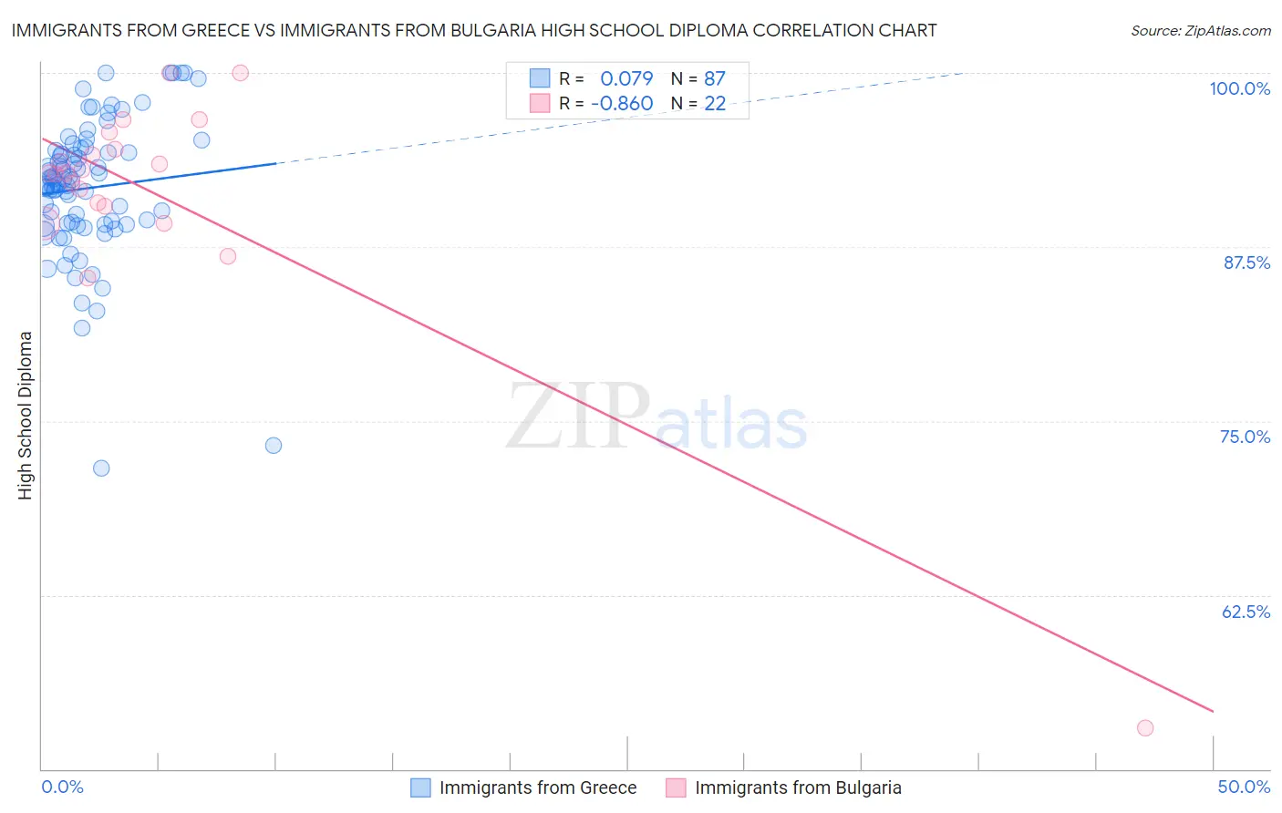 Immigrants from Greece vs Immigrants from Bulgaria High School Diploma