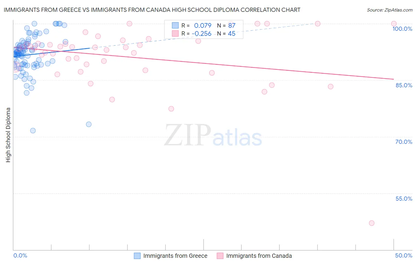 Immigrants from Greece vs Immigrants from Canada High School Diploma