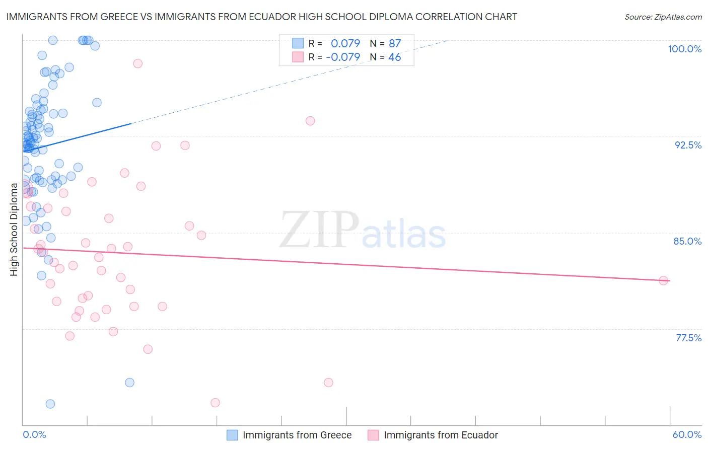 Immigrants from Greece vs Immigrants from Ecuador High School Diploma