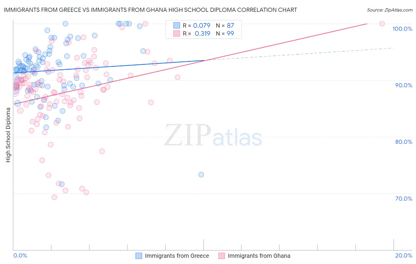 Immigrants from Greece vs Immigrants from Ghana High School Diploma