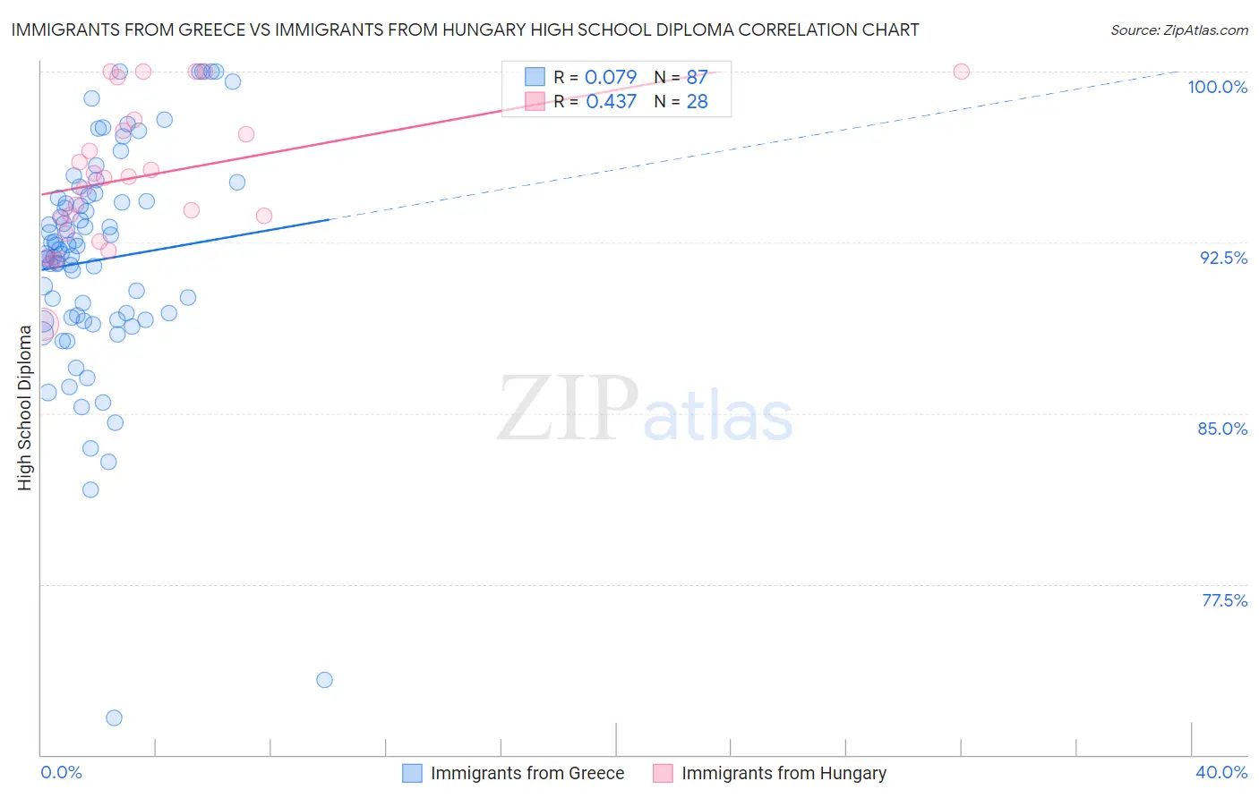 Immigrants from Greece vs Immigrants from Hungary High School Diploma