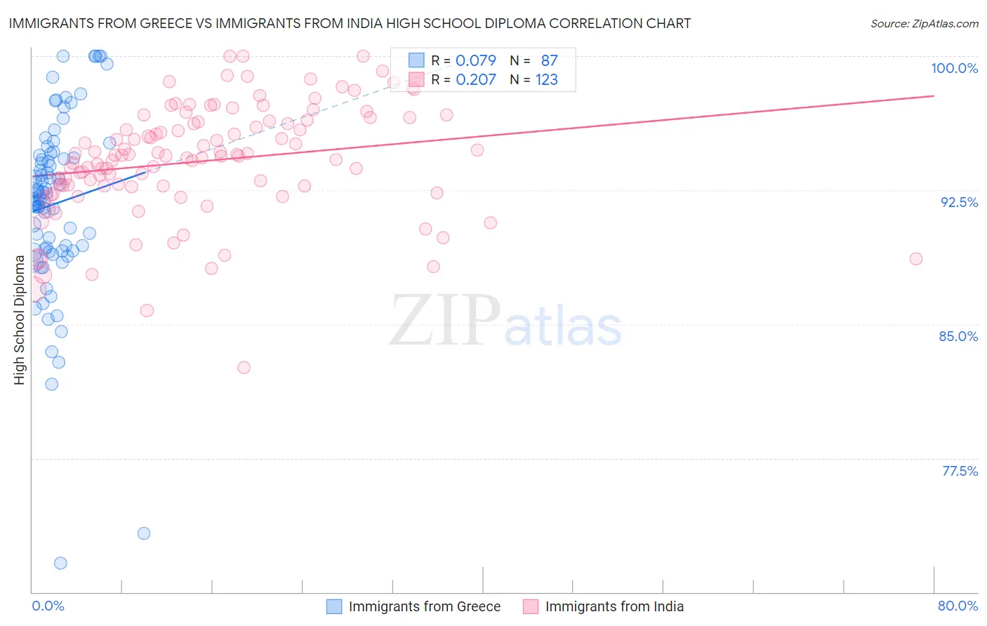 Immigrants from Greece vs Immigrants from India High School Diploma