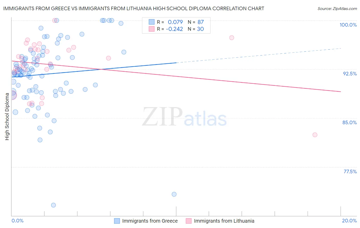 Immigrants from Greece vs Immigrants from Lithuania High School Diploma