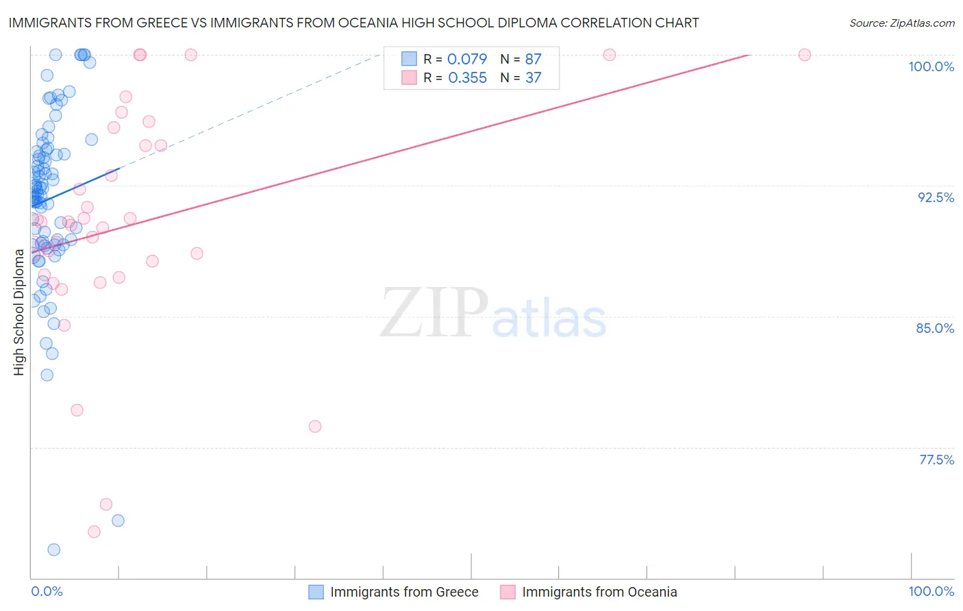 Immigrants from Greece vs Immigrants from Oceania High School Diploma