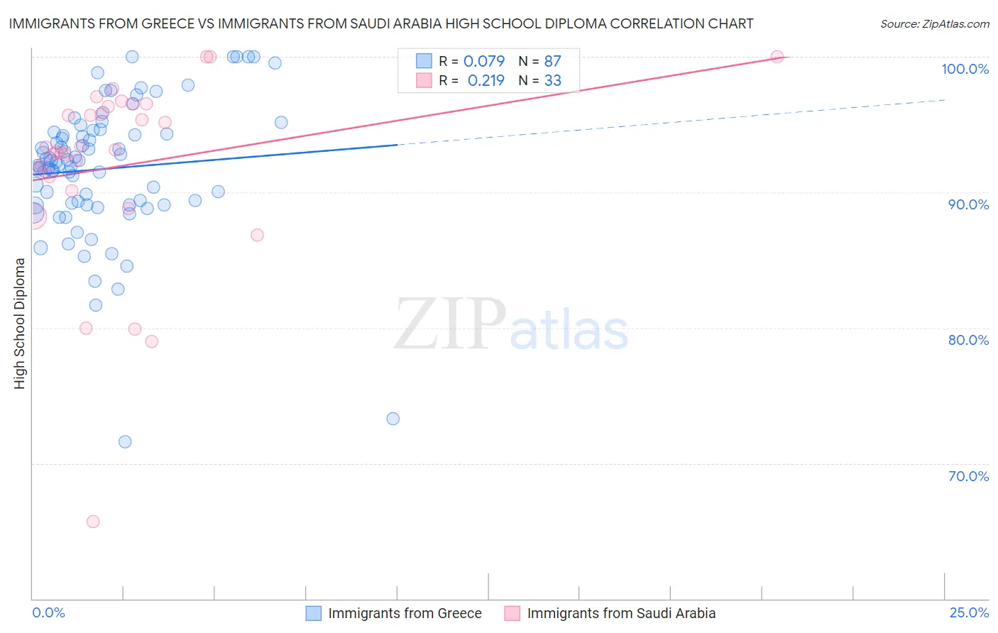 Immigrants from Greece vs Immigrants from Saudi Arabia High School Diploma