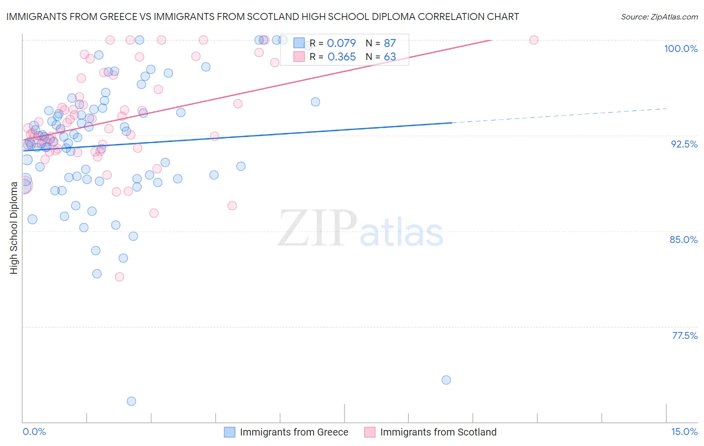 Immigrants from Greece vs Immigrants from Scotland High School Diploma