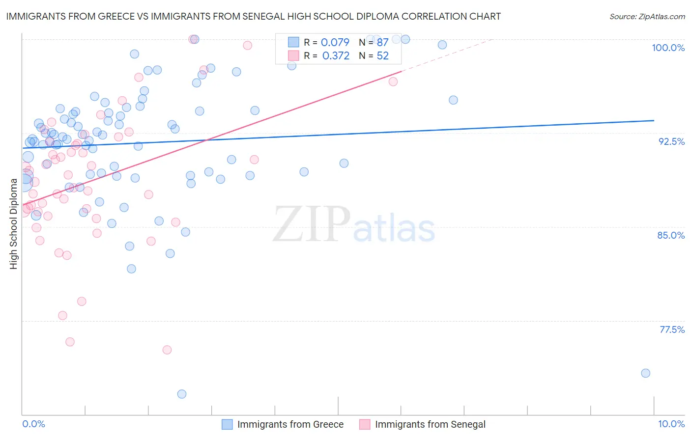 Immigrants from Greece vs Immigrants from Senegal High School Diploma