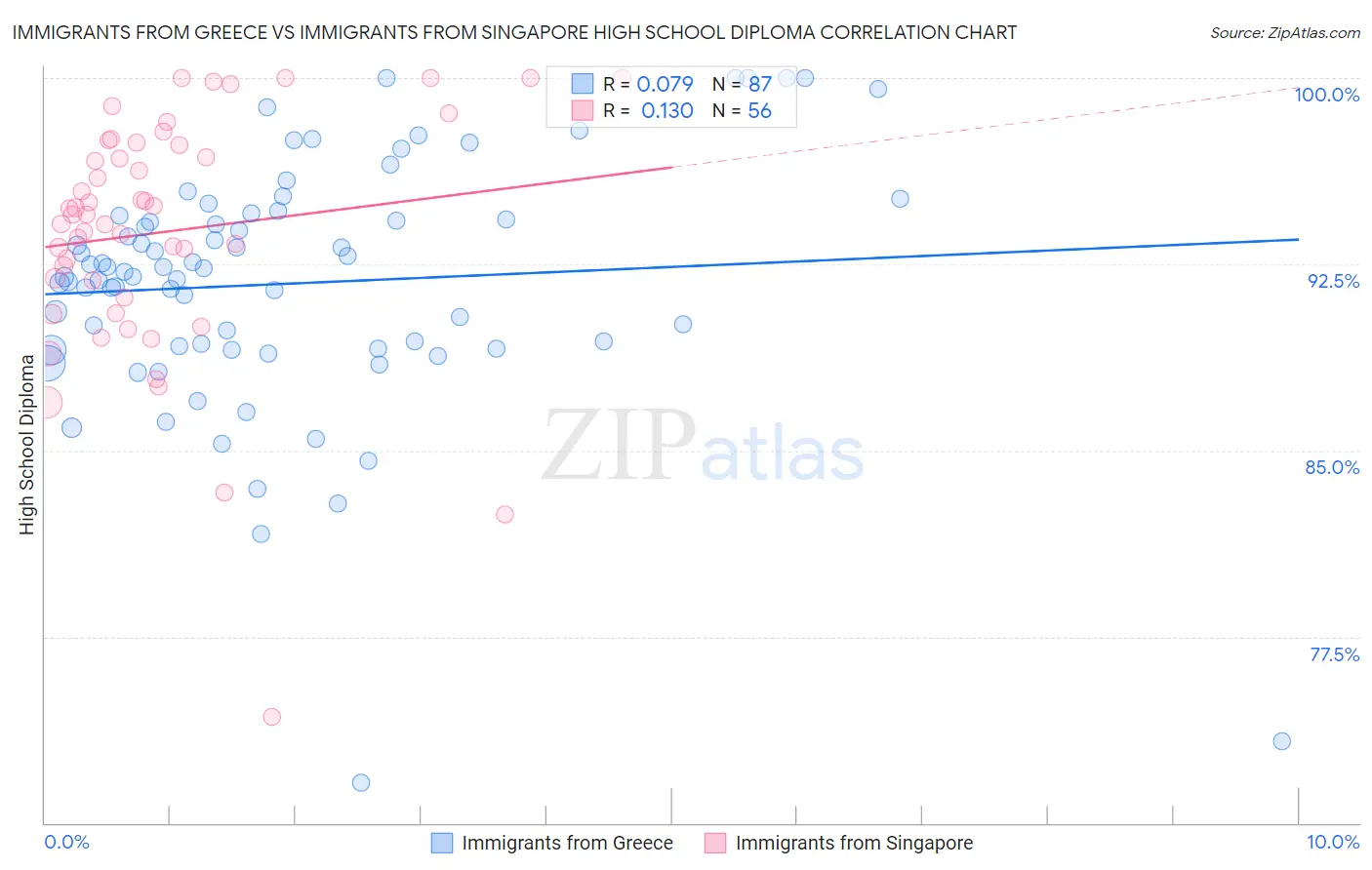 Immigrants from Greece vs Immigrants from Singapore High School Diploma