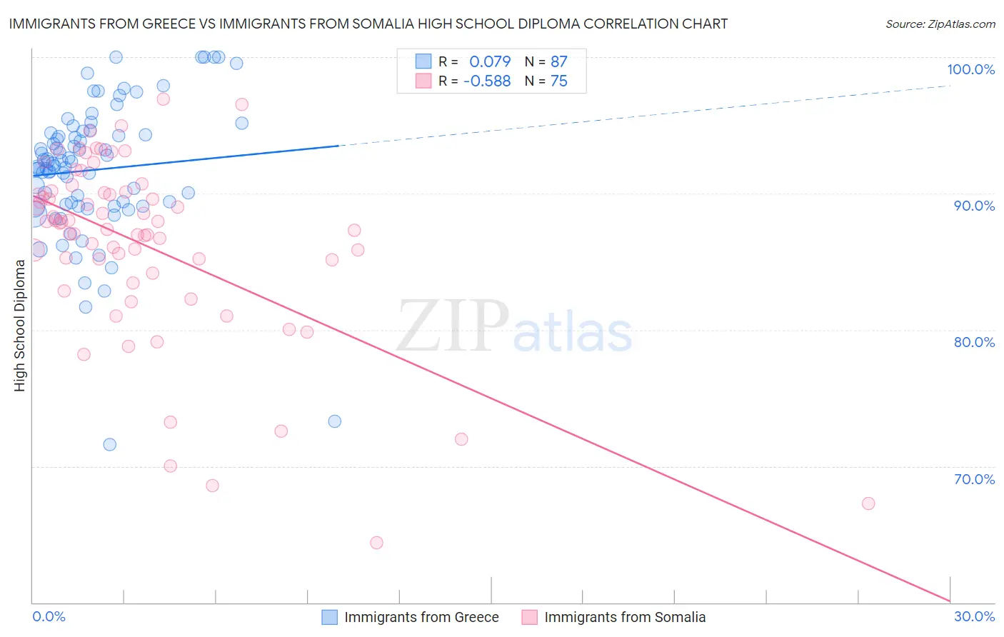 Immigrants from Greece vs Immigrants from Somalia High School Diploma