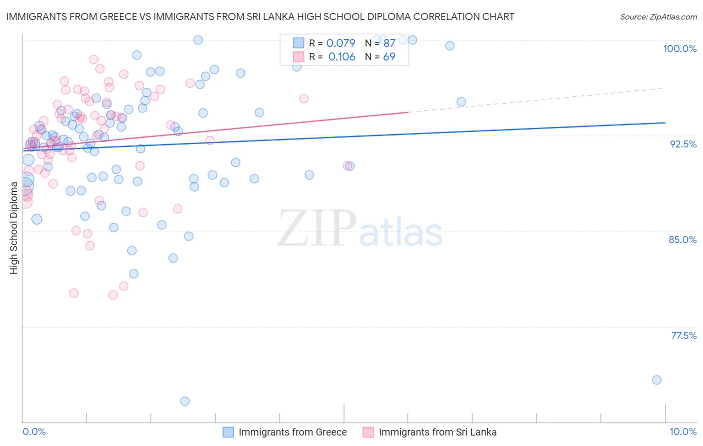 Immigrants from Greece vs Immigrants from Sri Lanka High School Diploma