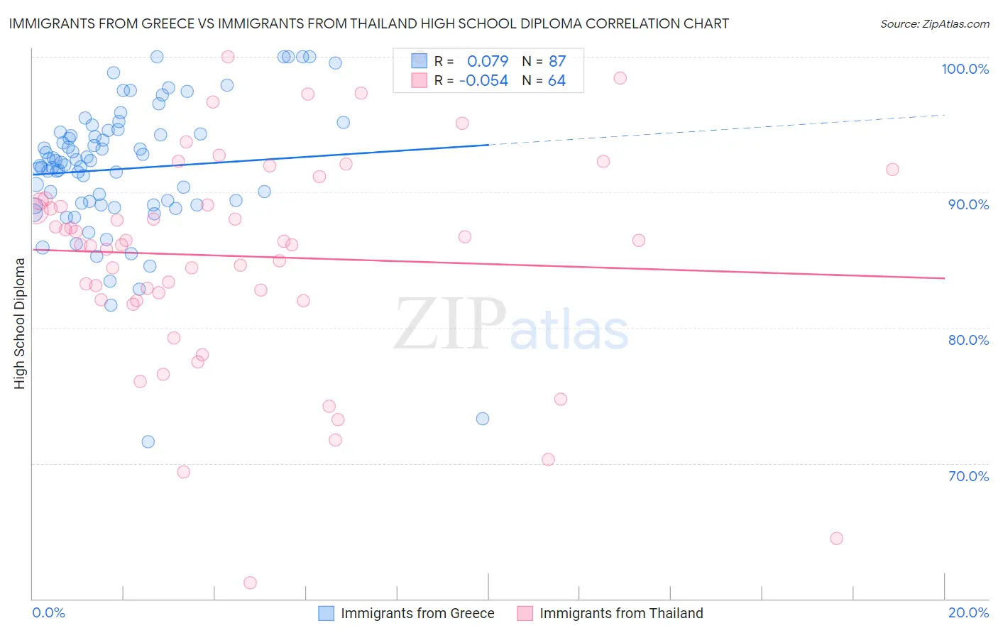 Immigrants from Greece vs Immigrants from Thailand High School Diploma