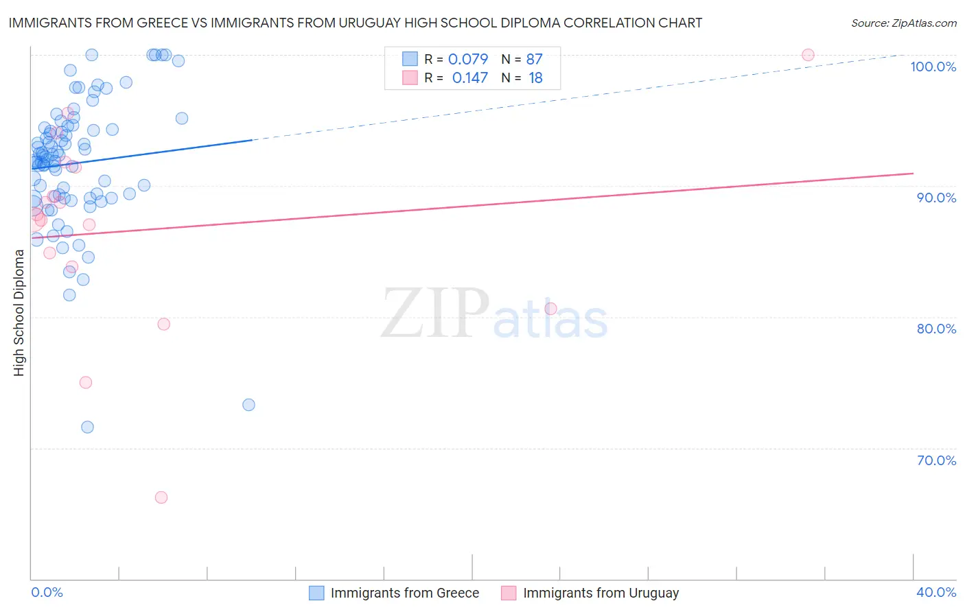 Immigrants from Greece vs Immigrants from Uruguay High School Diploma