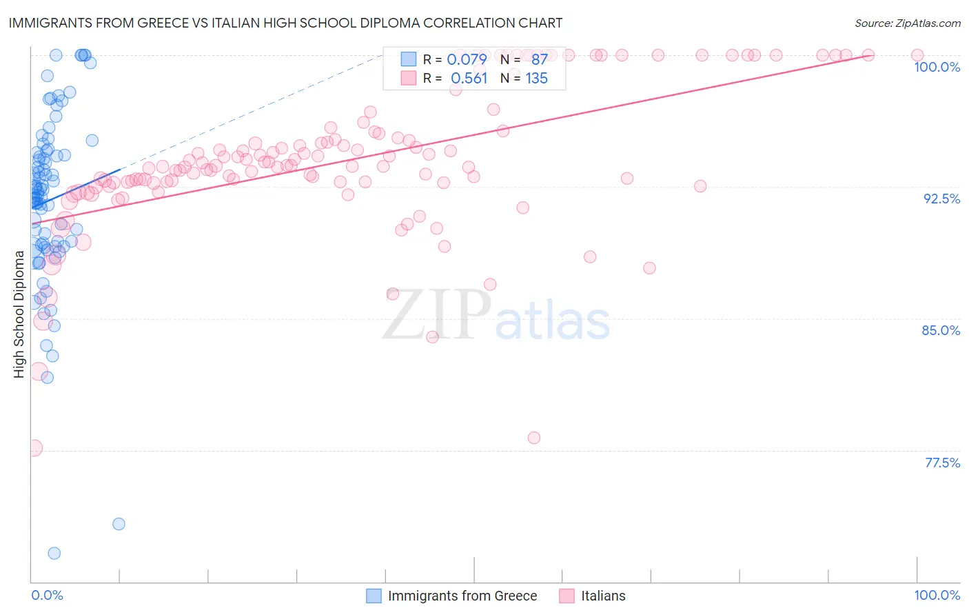 Immigrants from Greece vs Italian High School Diploma