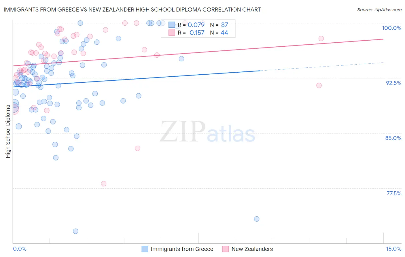 Immigrants from Greece vs New Zealander High School Diploma