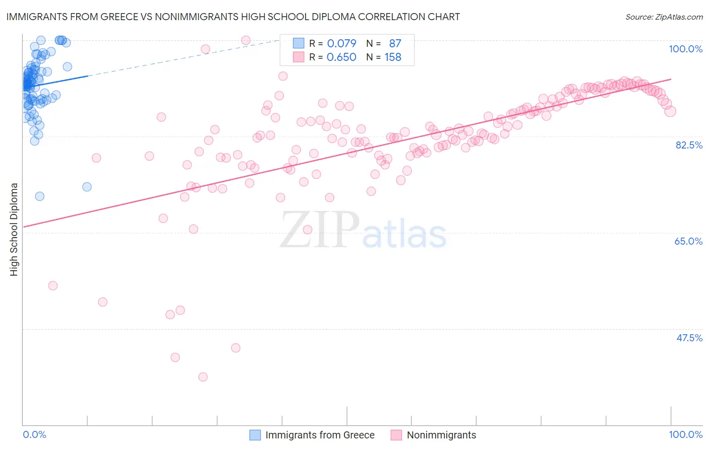 Immigrants from Greece vs Nonimmigrants High School Diploma