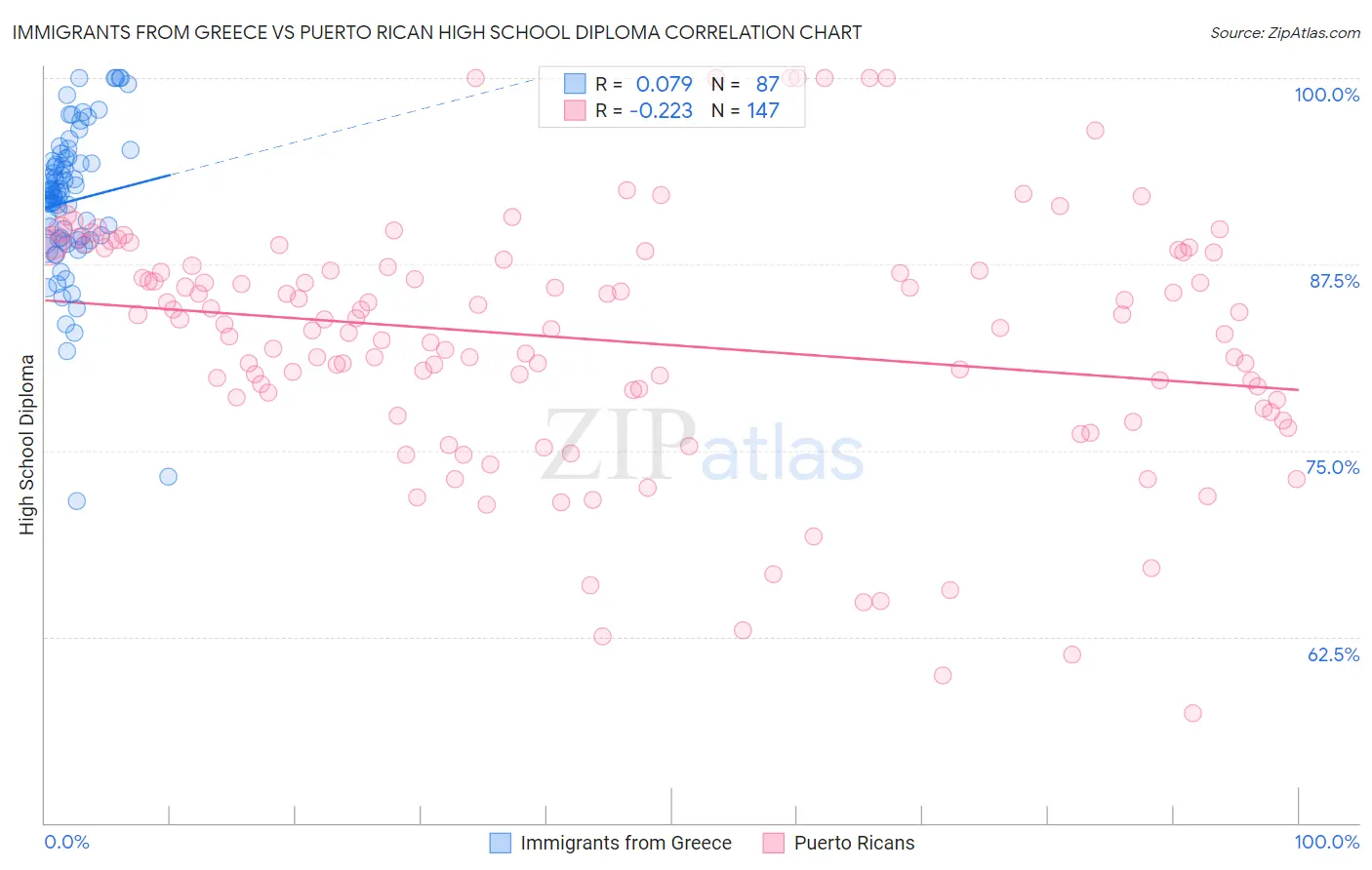 Immigrants from Greece vs Puerto Rican High School Diploma