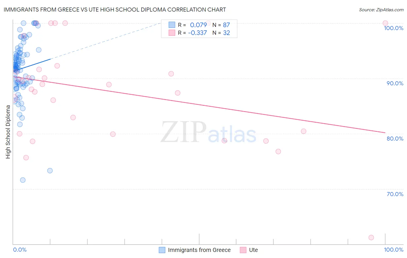 Immigrants from Greece vs Ute High School Diploma