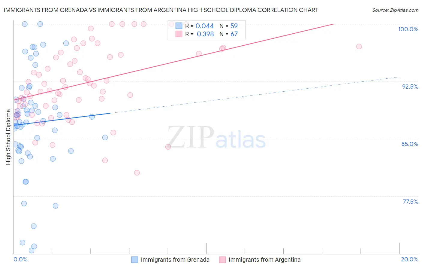 Immigrants from Grenada vs Immigrants from Argentina High School Diploma