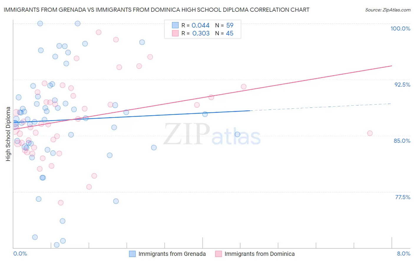 Immigrants from Grenada vs Immigrants from Dominica High School Diploma