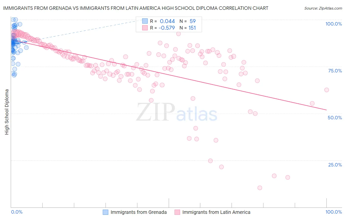 Immigrants from Grenada vs Immigrants from Latin America High School Diploma