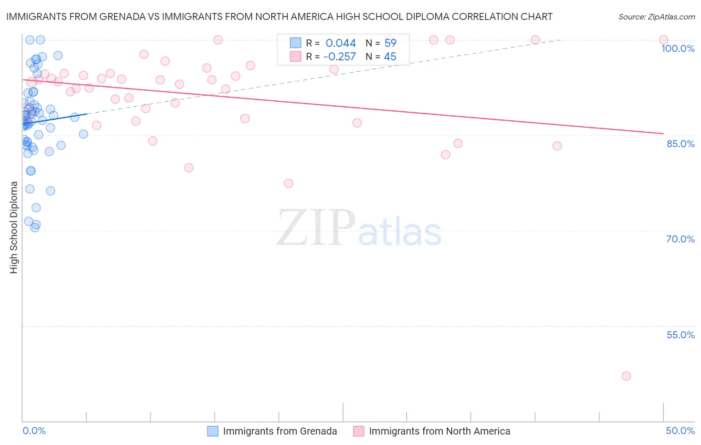 Immigrants from Grenada vs Immigrants from North America High School Diploma