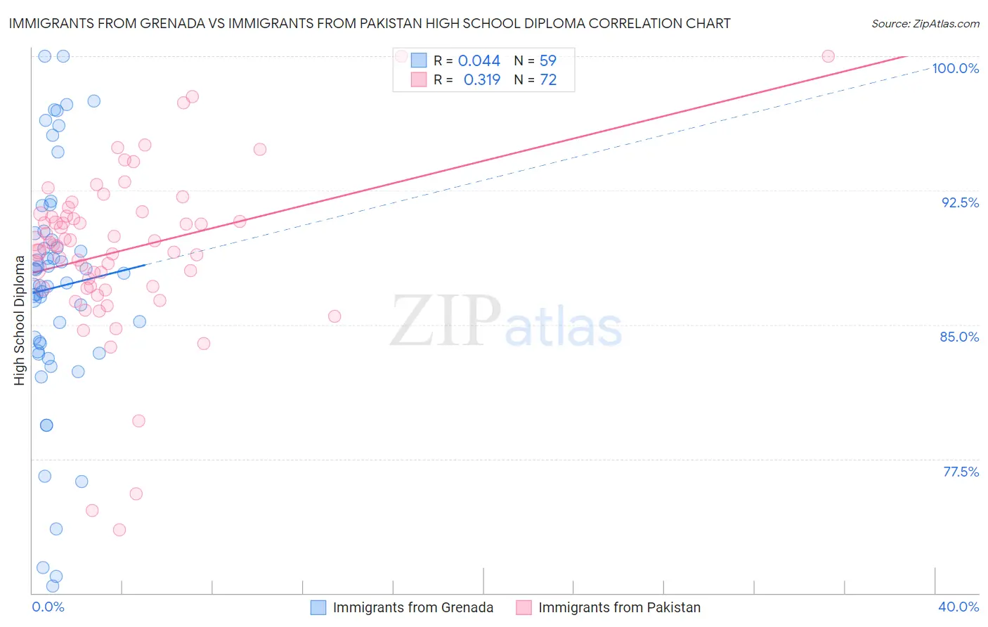 Immigrants from Grenada vs Immigrants from Pakistan High School Diploma