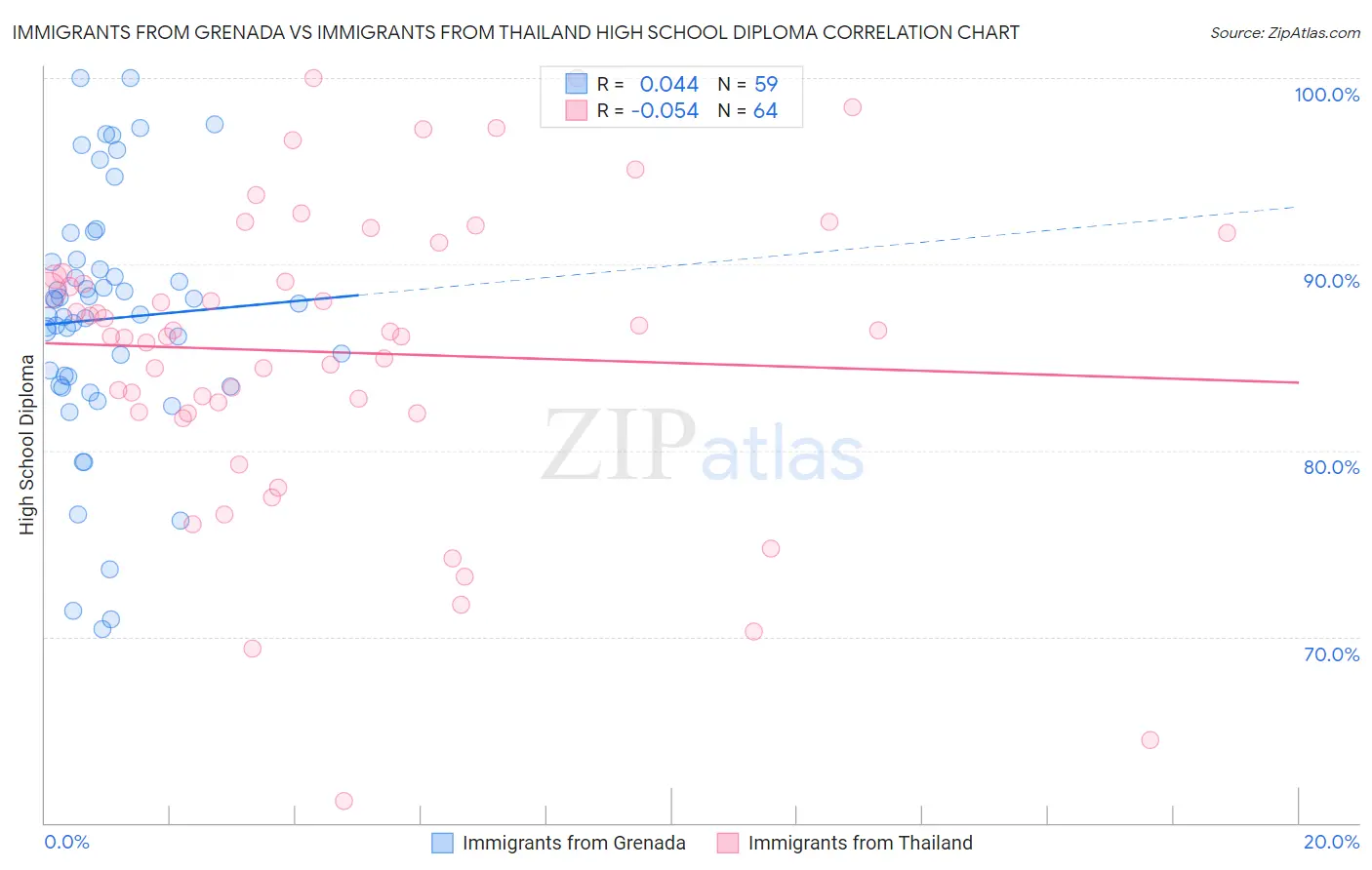 Immigrants from Grenada vs Immigrants from Thailand High School Diploma